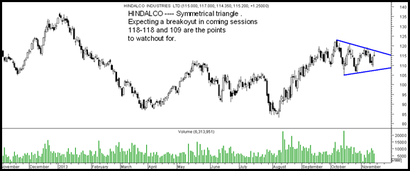 Hindalco Hindalco
