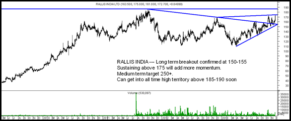 Rallis India Rallis India