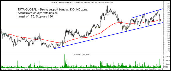 tata global tata global