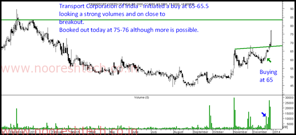 Transport Corporation of India Transport Corporation of India