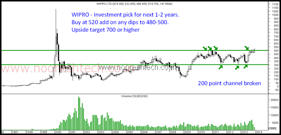Wipro - Monthly Wipro - Monthly