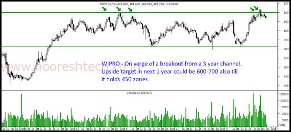 Wipro - Weekly Wipro - Weekly