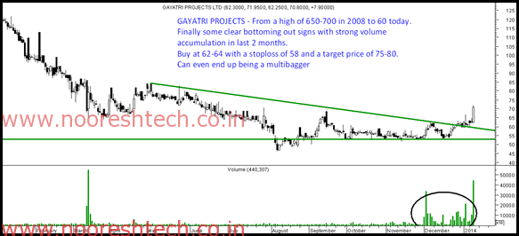 Gayatri Projects breakout Gayatri Projects breakout
