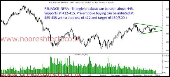 Reliance Infra Reliance Infra