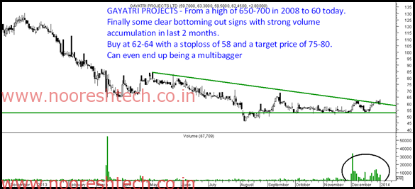 gayatri projects gayatri projects
