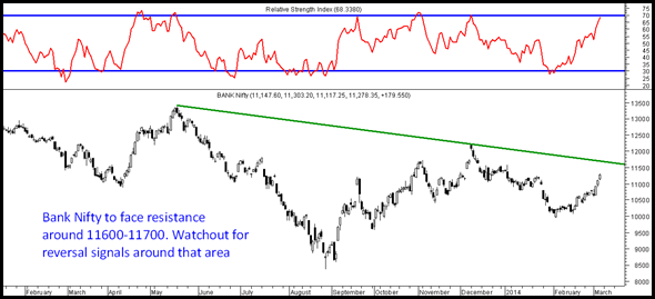 Bank Nifty Bank Nifty