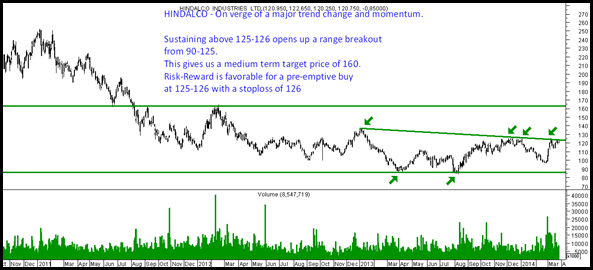 Hindalco Medium Term Hindalco Medium Term