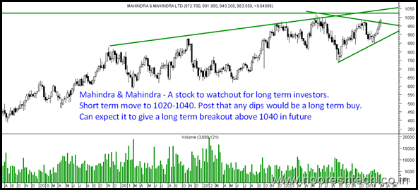Mahindra - Weekly Mahindra - Weekly