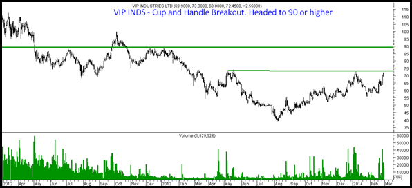 VIP Inds VIP Inds
