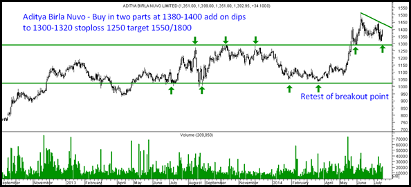 Aditya Birla Nuvo Technical Trades Aditya Birla Nuvo Technical Trades