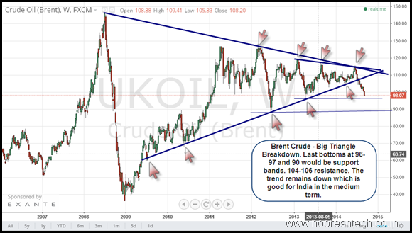 BrentCrude thumb Brent Crude hits 97 98. Good For Nifty ?