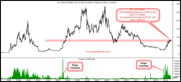 HCLInfosys thumb HCL Infosys – Consolidating and setting up for a Breakout