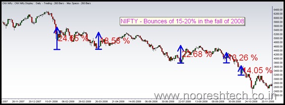 Nifty2008 thumb If only markets would go up and up, it would be so Easy !!