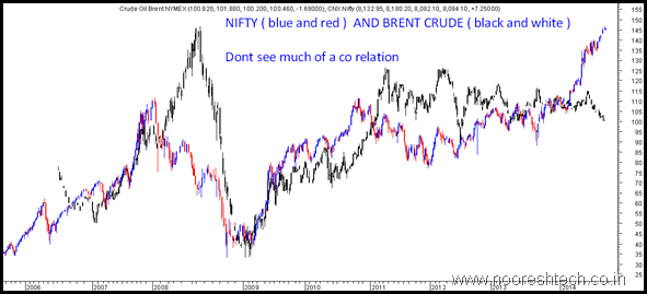 NiftyCrude thumb Brent Crude hits 97 98. Good For Nifty ?