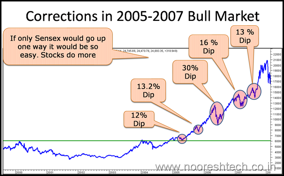 SensexCorrections thumb If only markets would go up and up, it would be so Easy !!