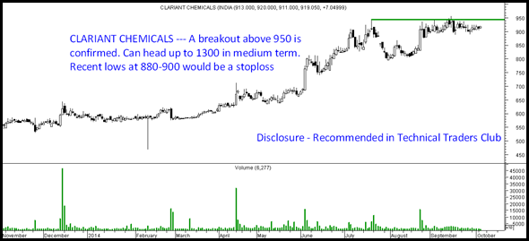 ClariantChemicals thumb Momentum Breakouts – Clariant Chemicals and Zee Entertainment and Federal Bank on Radar