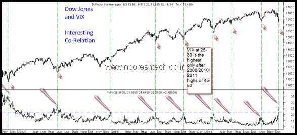 DowJonesandVIx thumb1 Dow Jones and VIX Co Relation – Close to Bottom