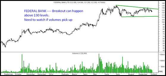 FederalBank thumb Momentum Breakouts – Clariant Chemicals and Zee Entertainment and Federal Bank on Radar