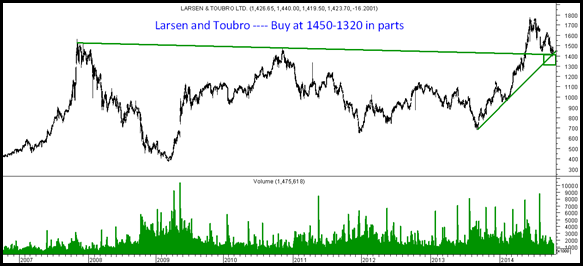 Larsen and Toubro Larsen and Toubro