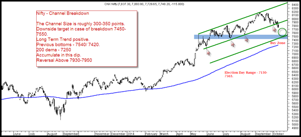 Nifty 16th October Nifty 16th October
