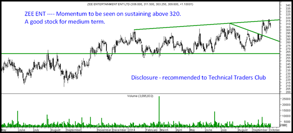 zeeent thumb Momentum Breakouts – Clariant Chemicals and Zee Entertainment and Federal Bank on Radar