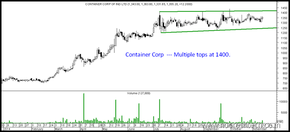 Container Corp Container Corp