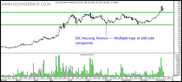GIC Housing GIC Housing