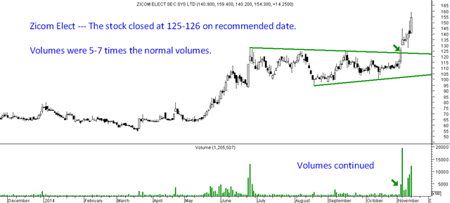 Multiple Top Stock Chart