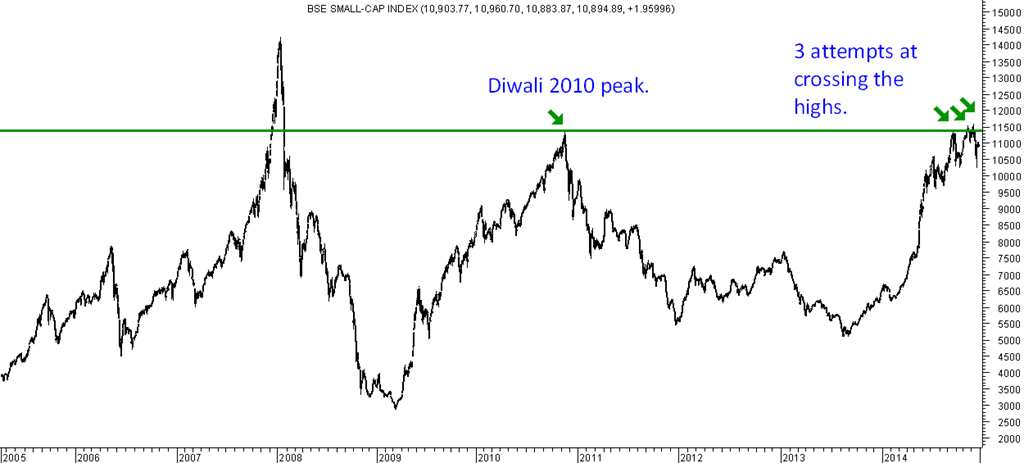 Nifty Smallcap Index Chart