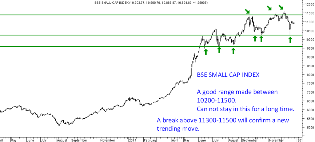 Bse Smallcap Index Chart