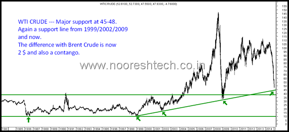 WTI CRUDE WTI CRUDE