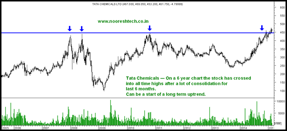 Tata Chemicals Tata Chemicals