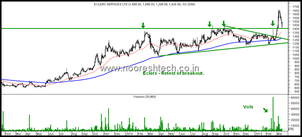 eclerx retest eclerx retest