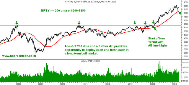 nifty and 200 day moving average part 1 technical analysis of 200 dma charts