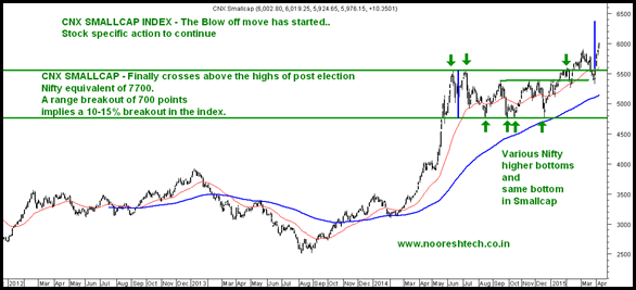 Smallcap Blow Off Smallcap Blow Off