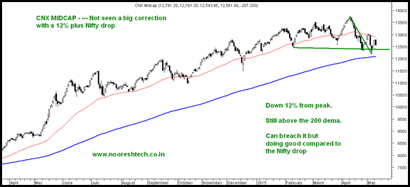 Midcap Index Midcap Index