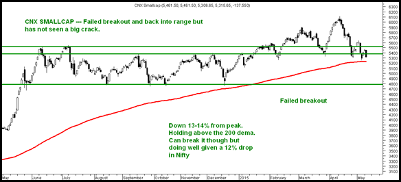 Smallcap Index Smallcap Index