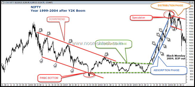 Dow Theory Phase Dow Theory Phase
