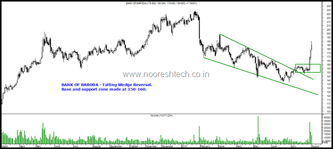 Bank of Baroda Bank of Baroda