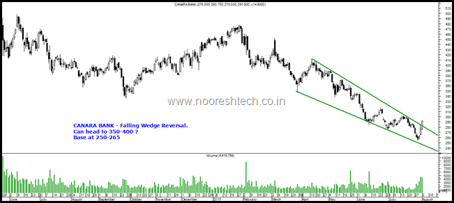 Canara Bank Canara Bank