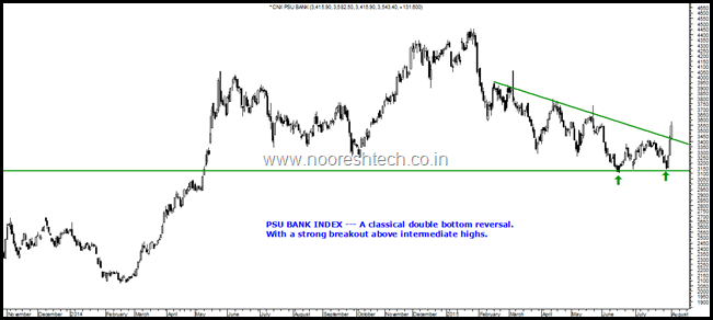 PSU Bank Index PSU Bank Index