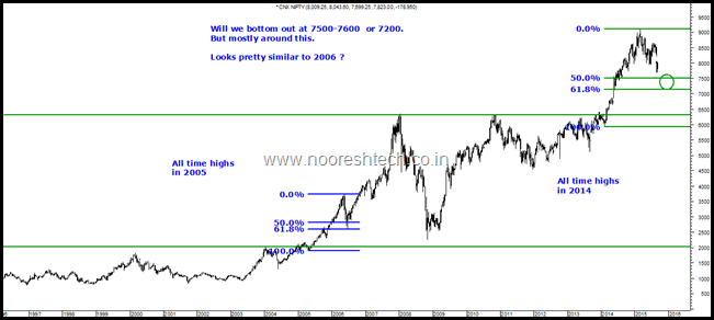 nifty in 2006 and 2015 deja vu wishful thinking technical nifty chart