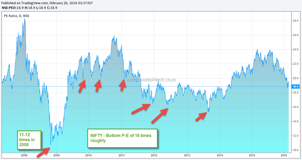 Nifty 2008 Chart