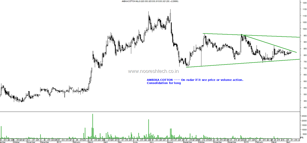 Technical Chart Of Fortis Healthcare