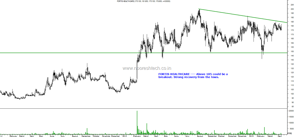 Technical Chart Of Fortis Healthcare