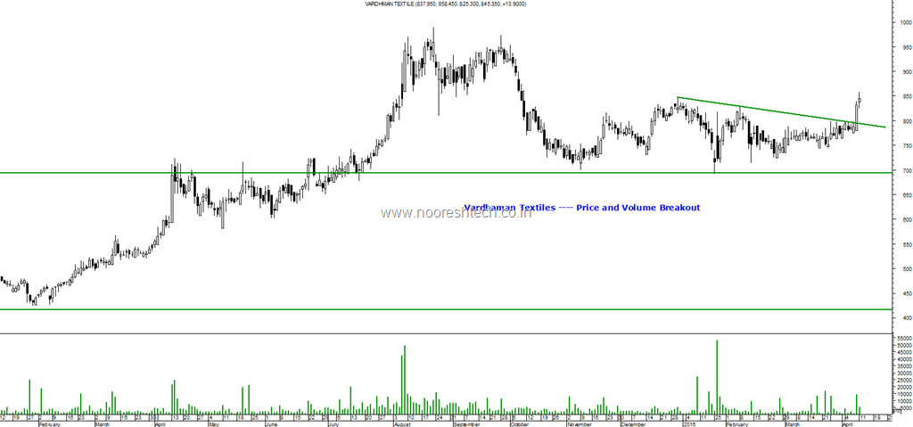 Technical Chart Of Fortis Healthcare