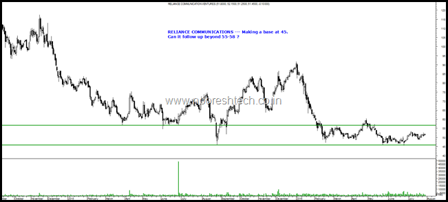 Reliance Communications Reliance Communications