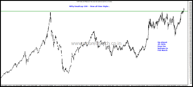 Nifty Small 100 Nifty Small 100