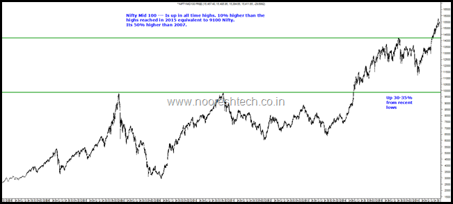 Nifty mid 100 Nifty mid 100