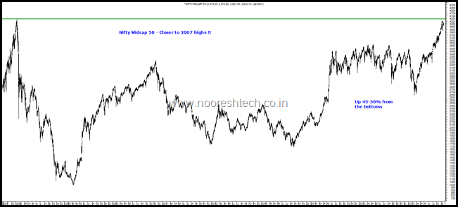 Nifty mid 50 Nifty mid 50